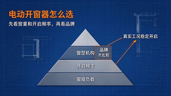 电动开窗器怎么选？先看窗重和开启频率，再看品牌